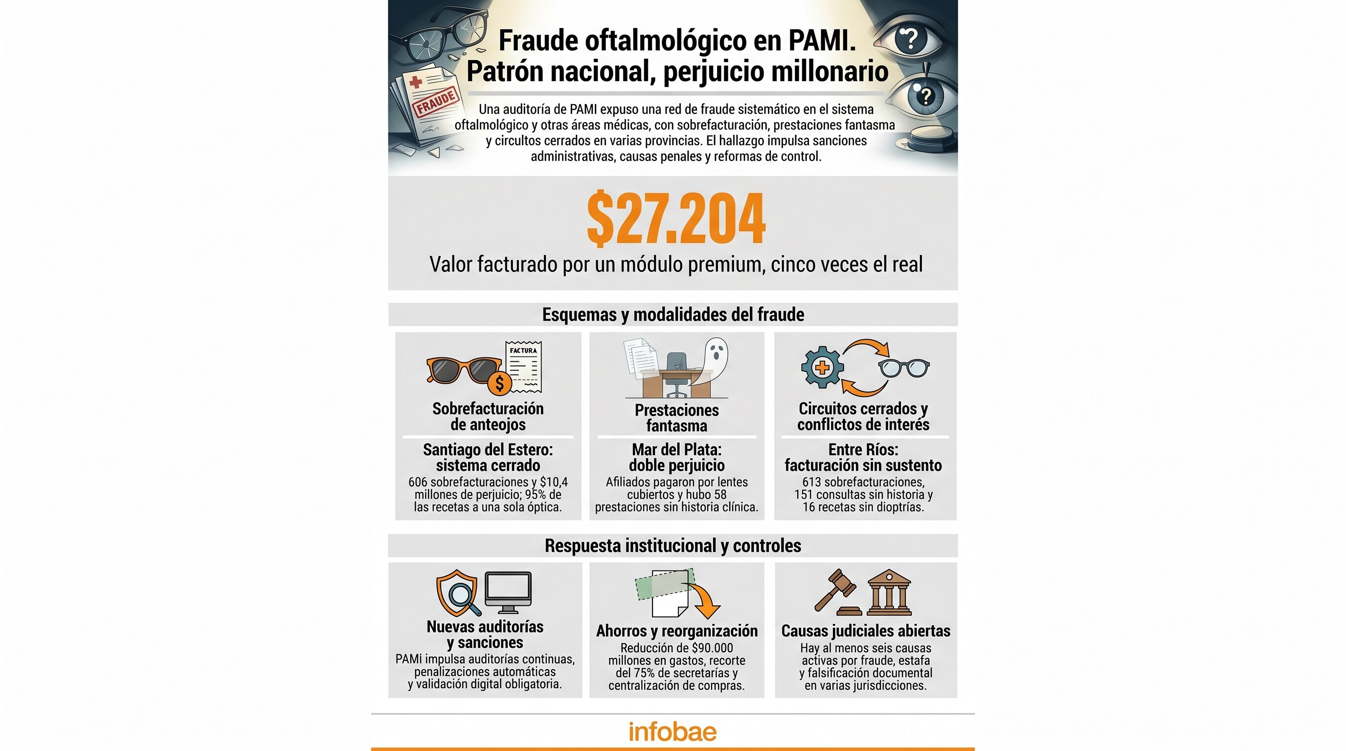 PAMI detecta red de sobrefacturación oftalmológica que afecta a jubilados en cinco provincias — image 4