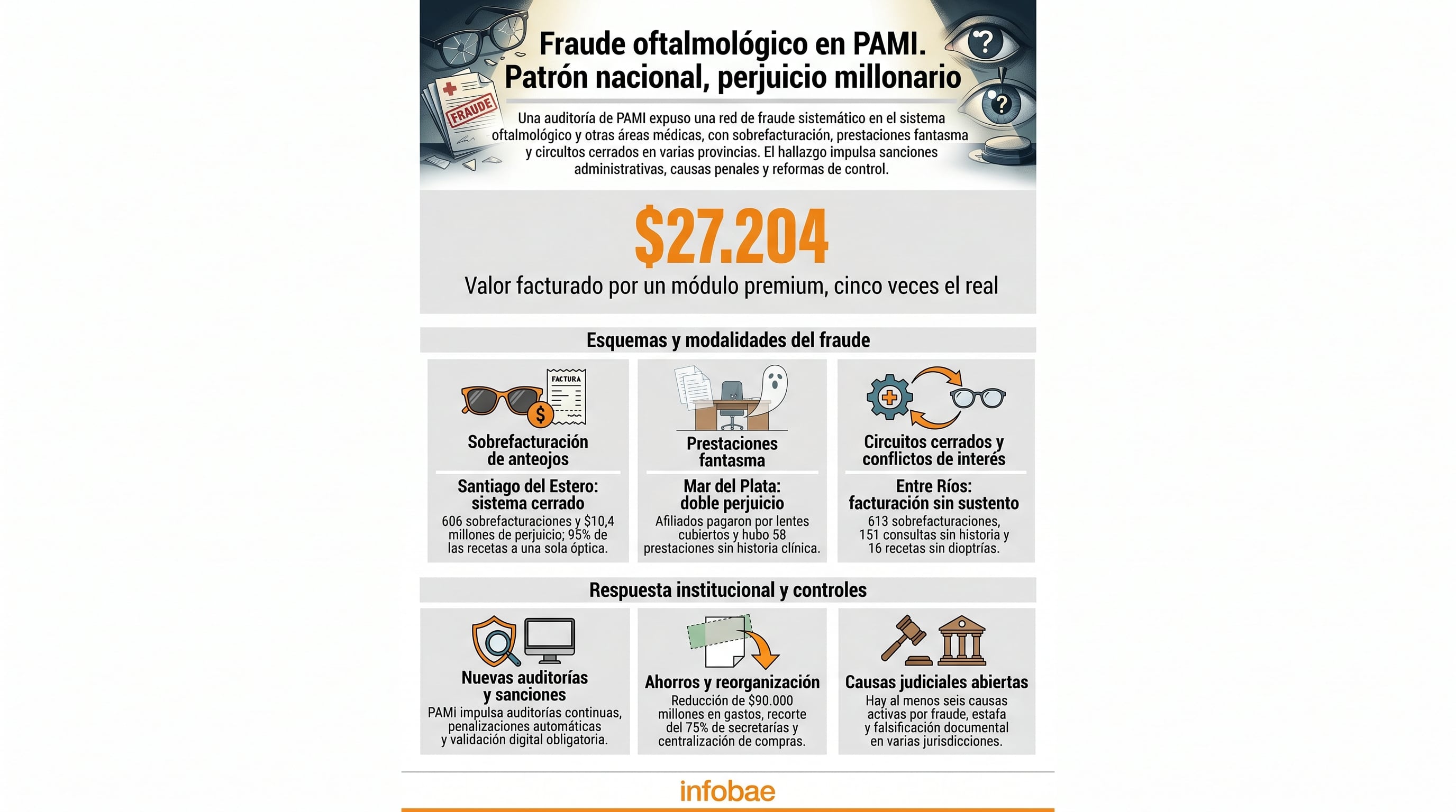 Una auditoría de PAMI expone una red de fraude sistemático en el sistema oftalmológico, detallando sobrefacturación, prestaciones fantasma y circuitos cerrados, con perjuicios económicos significativos y acciones institucionales (Imagen Ilustrativa Infobae)