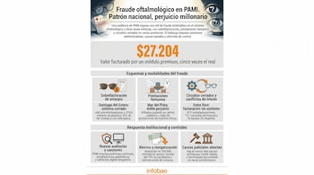 Infografía que muestra el fraude oftalmológico en PAMI, con ilustraciones de anteojos rotos, una factura, un fantasma, engranajes y balanzas de la justicia, y cifras clave.
