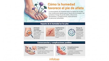 Infografía con un pie humano con hongos y gotas de agua; imágenes de piel agrietada, bacterias y un reloj; y texto que explica el pie de atleta.