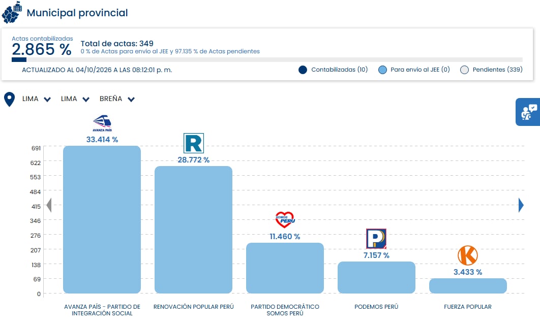 Un reporte de avance electoral en el distrito de Breña muestra al partido Avanza País a la cabeza con el 33,414 por ciento de los votos contabilizados. (ONPE)