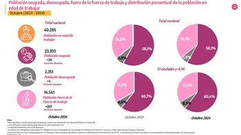 Población desocupada en Colombia subió