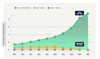 El gráfico evidencia que Colombia utiliza casi el doble de fertilizantes por hectárea que el promedio de América Latina y el Caribe, una dependencia agrícola que incrementa la sensibilidad del sector frente a alteraciones químicas en el agua y los suelos - crédito Secure Free Society