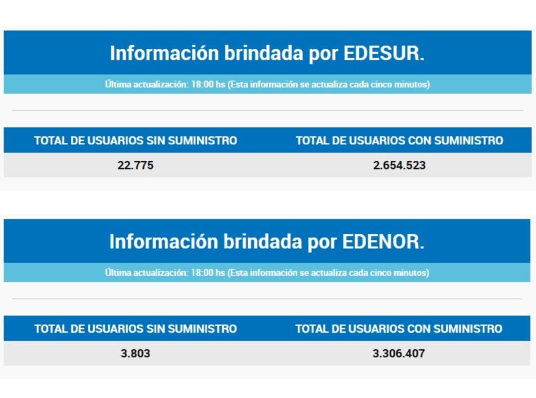 El monitoreo del ENRE muestra variaciones constantes en la cantidad de usuarios sin suministro en el AMBA