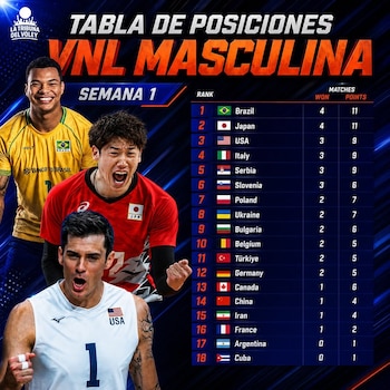 Tabla de posiciones de la Liga de Naciones de Vóley Masculino 2026.