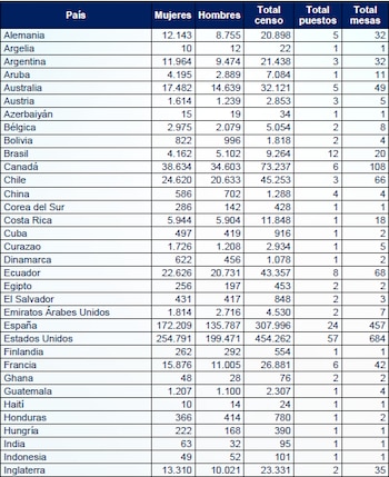 El periodo de votación para colombianos en el exterior será del 25 al 31 de mayo de 2026, con horarios de 8:00 a.m. a 4:00 p.m. hora local - crédito Registraduría Nacional