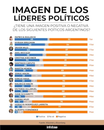 Gráfico de barras con la imagen positiva, neutra y negativa de catorce líderes políticos argentinos. Incluye datos y fuente AtlasIntel y Bloomberg