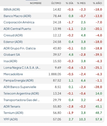 Fuente: Rava Bursátil-precios en dólares (actualizado a las 11:10 horas)