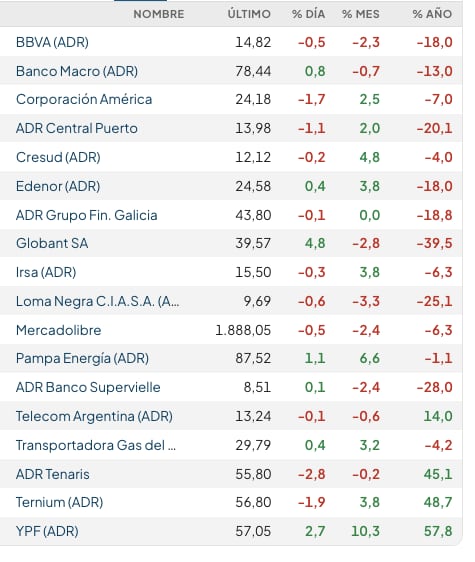 Fuente: Rava Bursátil-precios en dólares (actualizado a las 11:10 horas)