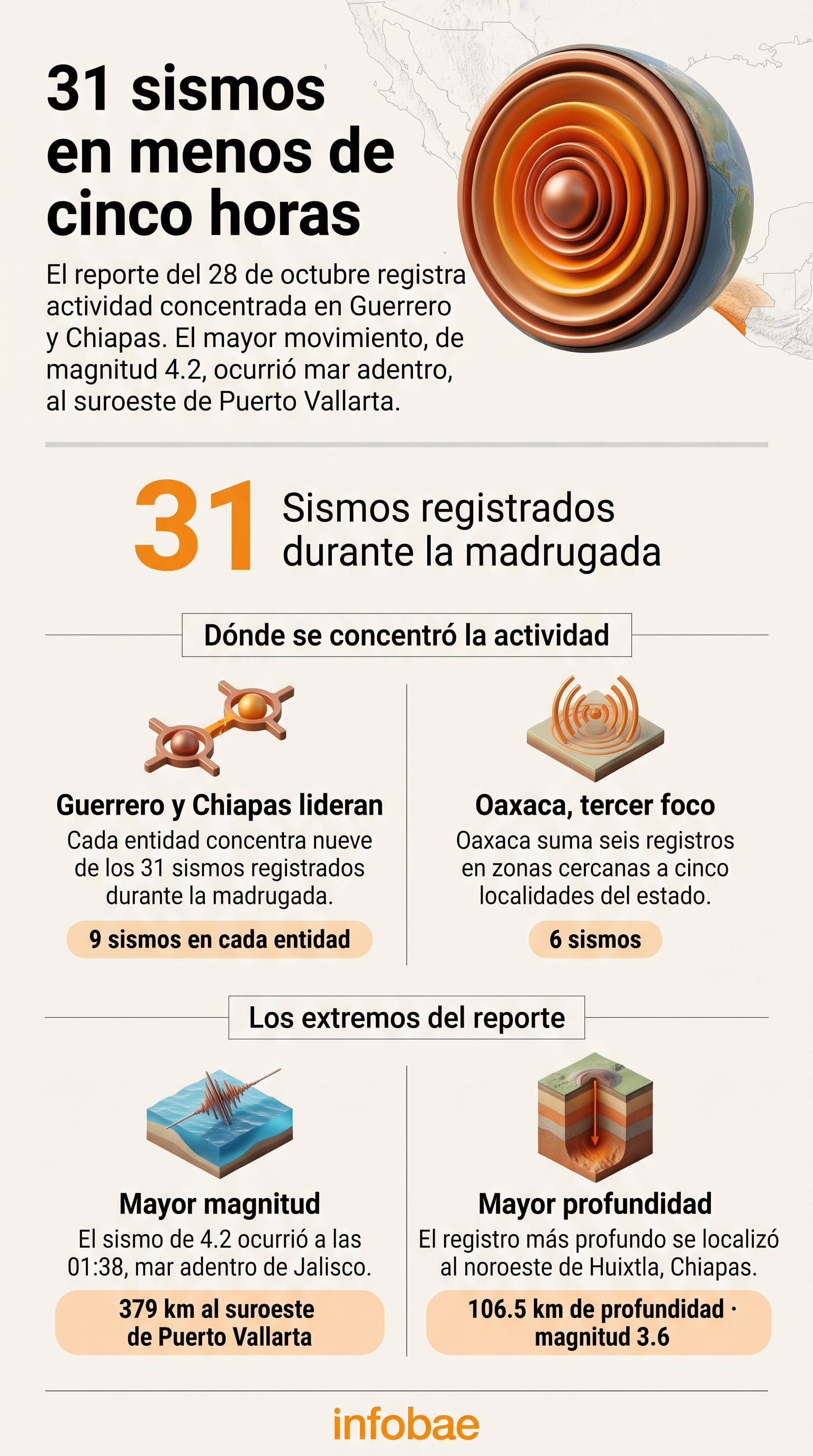Una infografía detalla el registro del Sismológico Nacional sobre 31 sismos en México, con mayor actividad concentrada en Guerrero y Chiapas. (Imagen Ilustrativa Infobae)