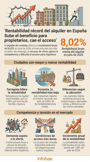 Infografía explicativa con datos de la rentabilidad del alquiler en España, porcentajes por ciudad e ilustraciones de edificios.
