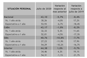 Fuente: Universidad Torcuato Di Tella