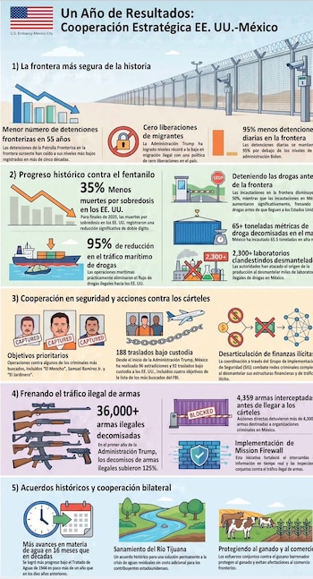 Infografía que resume los avances bilaterales desde la llegada de Johnson a México. Crédito: X - @USAmbMex