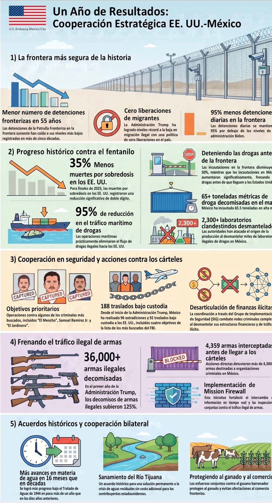 Infografía que resume los avances bilaterales desde la llegada de Johnson a México. Crédito: X - @USAmbMex