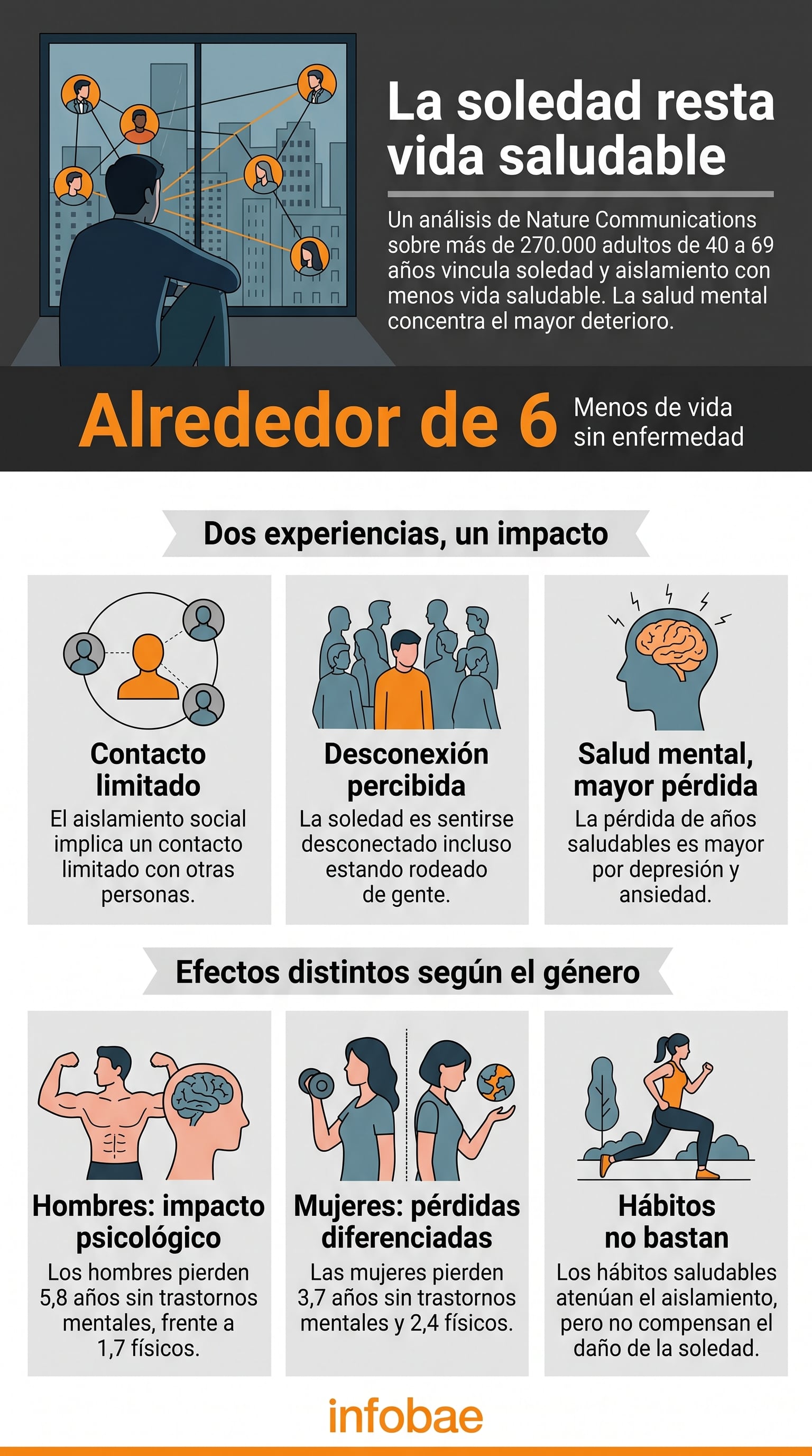 El aislamiento social y la soledad reducen hasta seis años de vida saludable y afectan de forma diferenciada la salud mental de hombres y mujeres (Imagen Ilustrativa Infobae)
