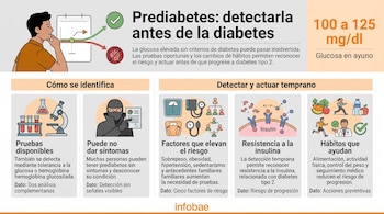 Infografía con un hombre pensando, gráficos de análisis médicos, el valor de 100 a 125 para la glucosa y recomendaciones de salud.