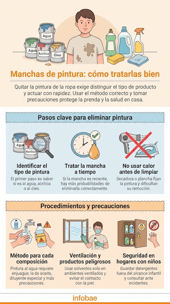 Un hombre con ropa manchada de pintura, botes de pintura de agua, acrílica y óleo, artículos de limpieza, iconos de reloj, plancha, lavado, ventilación, armario seguro.