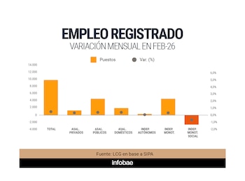 Empleo registrado