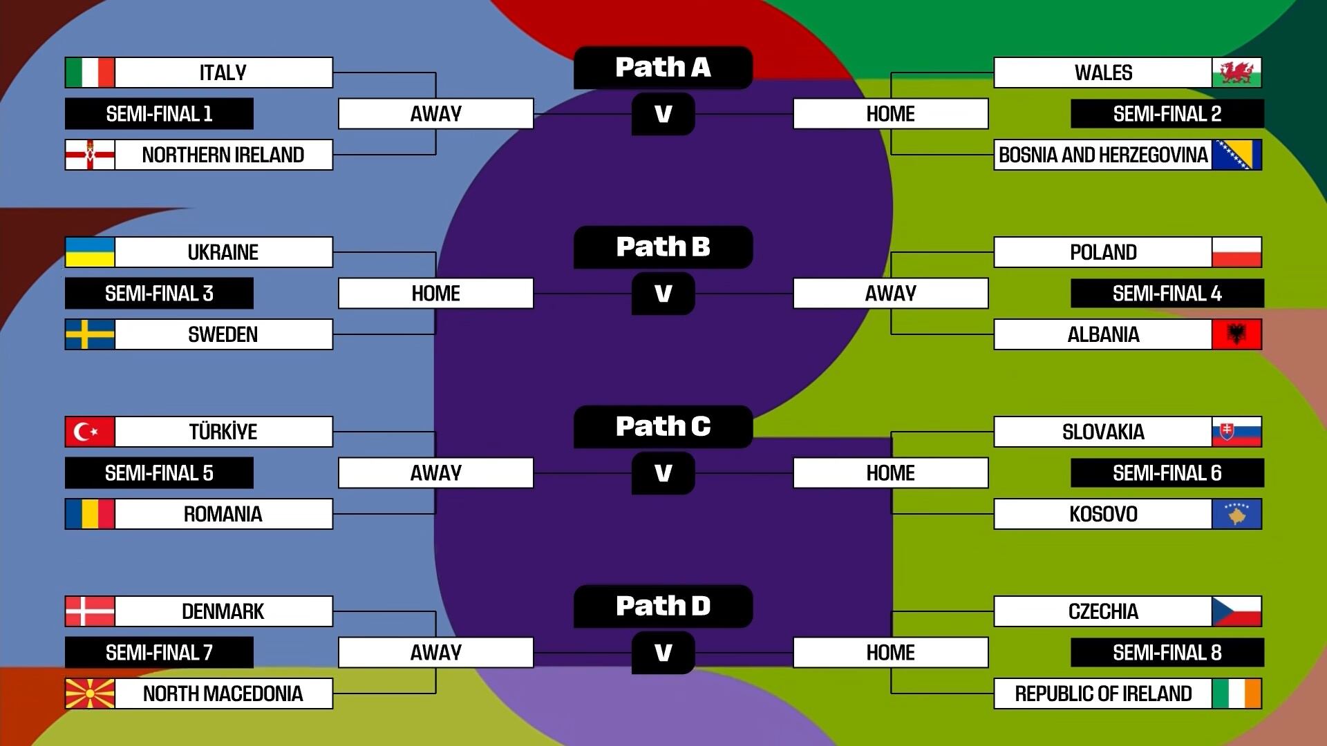 El cuadro del repechaje de la UEFA camino al Mundial 2026
