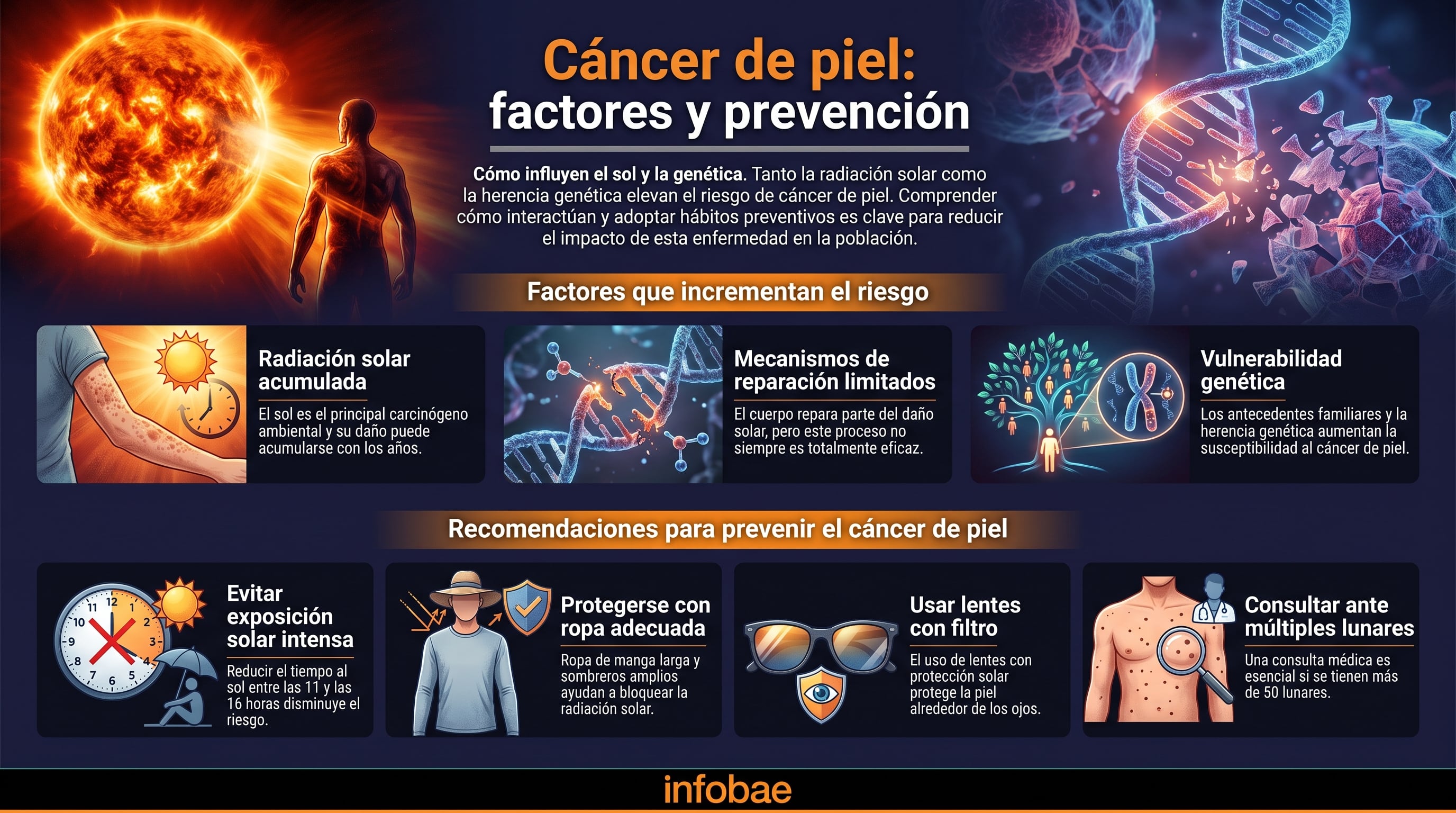 Los factores de riesgo del cáncer de piel abarcan la exposición solar acumulada y la genética, ante los cuales se sugieren medidas de prevención diaria. (Imagen Ilustrativa Infobae)