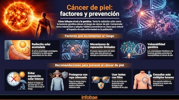Infografía con ilustraciones de un sol, una hélice de ADN, un brazo con manchas, un reloj, lentes de sol, ropa y un torso con lunares.