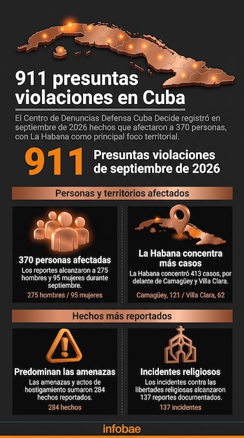 Infografía con mapa de Cuba, cifras de violaciones registradas, desglose por género, provincias afectadas y tipos de incidentes reportados.
