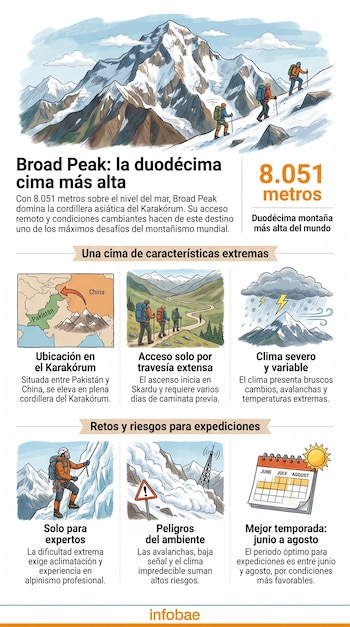 Infografía de Broad Peak con su altura, ubicación en Pakistán y China, alpinistas escalando, clima, avalanchas, calendario de temporada y el logo de Infobae.