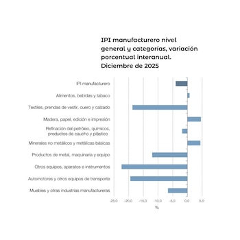 El índice de producción industrial