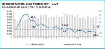 La recaudación del IGV alcanzó