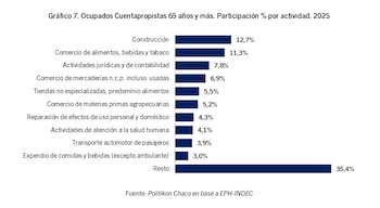 Captura de pantalla de un gráfico de barras horizontal. Muestra la participación porcentual de cuentapropistas de 65 años o más por actividad en 2025, con barras azul oscuro sobre fondo blanco