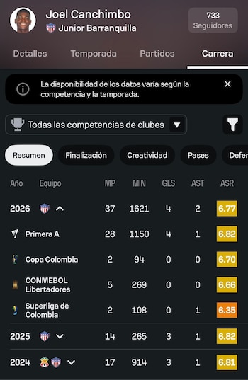 Las estadísticas de Joel Canchmbo en el 2026, según Sofascore - crédito Sofascore