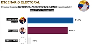 La encuesta de intención de voto de CB Global Data indica que, si las elecciones presidenciales fuerna mañana, el 51,4% del electorado indeciso votaría por Abelardo de la Espriella - crédito Ecuesta Colombia/CB Global Data