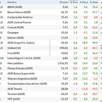 Fuente: Rava Bursátil-precios en dólares.