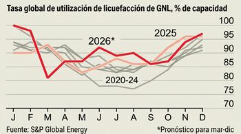 El gráfico muestra la tasa