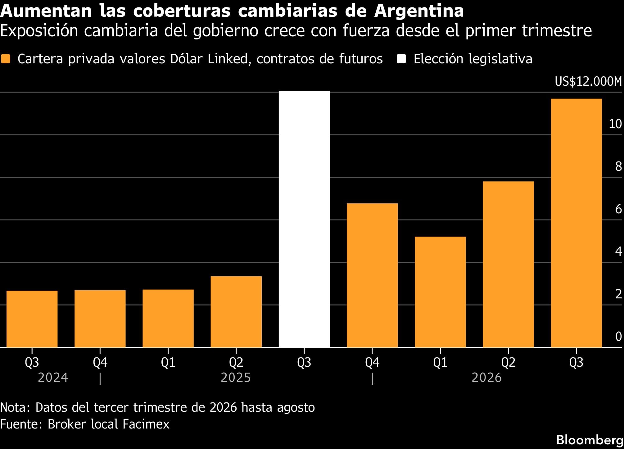 Cartera de dólar linked