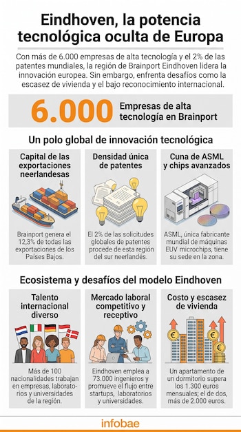 Infografía con datos sobre Brainport Eindhoven que incluye ilustraciones de barcos de carga, documentos, máquinas de chips y edificios.