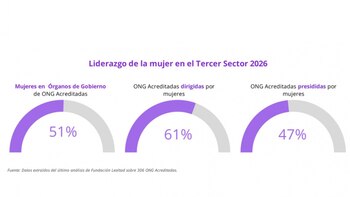 Las ONG gestionadas por mujeres