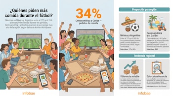 Infografía con personas viendo fútbol y comida a domicilio. Destaca estadísticas de pedidos en Centroamérica, el Caribe, México y Argentina.