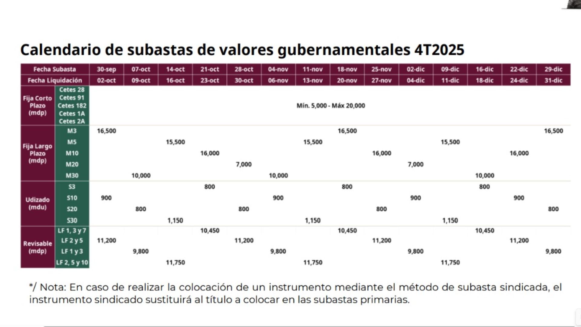 Calendario de Programa de Subastas de Valores Gubernamentales para el cuarto trimestre de 2025. | Hacienda