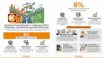 Infografía comparativa de propuestas económicas entre Fuerza Popular (representado por K) y Juntos por el Perú (J), con iconos sobre fiscalidad, crecimiento, y retratos de Francke y Carranza.