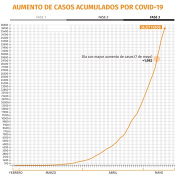 coronavirus mexico grafica 120520