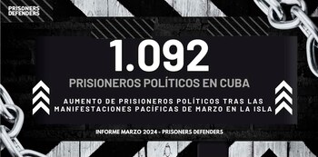 Prisoners Defenders denunció un aumento