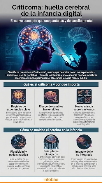 Infografía sobre el criticoma. Muestra un cerebro con huella dactilar, una persona adulta y un niño usando pantallas, y gráficos de fondo. Seis recuadros explican el concepto.