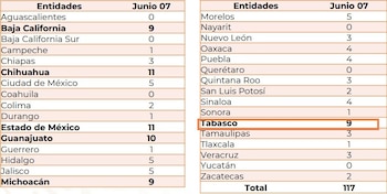 Las víctimas reportada por delito