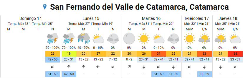 El clima en San Fernando del Valle, según el SMN