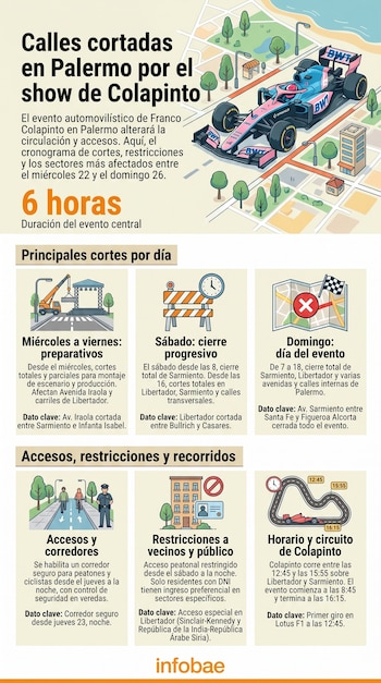 Infografía muestra un mapa de Palermo con un auto de Fórmula 1 rosa y azul. Incluye secciones sobre cortes de calles, horarios del evento y accesos.