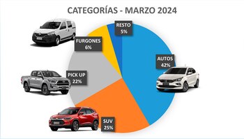 Marzo mostró una mejora de