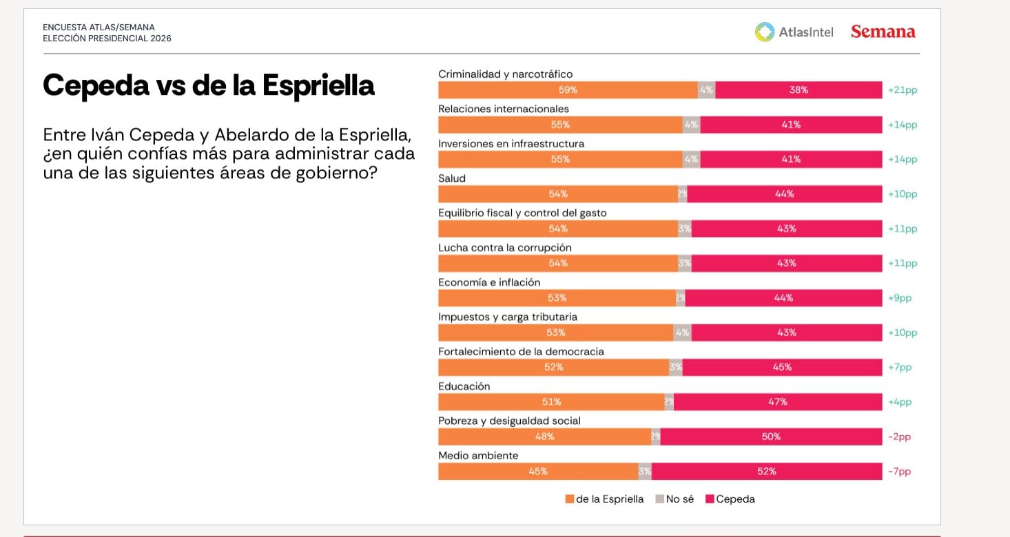 El estudio analizó los principales temas que preocupan al electorado colombiano de cara a los comicios de segunda vuelta entre Abelardo de la Espriella e Iván Cepeda - crédito AtlasIntel