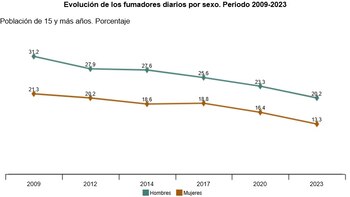 Evolución de los fumadores diarios