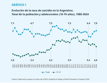 Gráfico de líneas con dos trazados que comparan las tasas de suicidio del total de la población y de adolescentes en Argentina de 1980 a 2024
